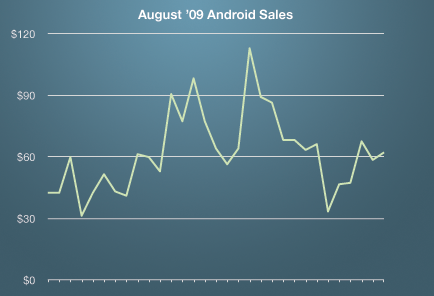 androidsales