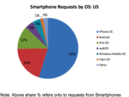 oct09-mobile-usage