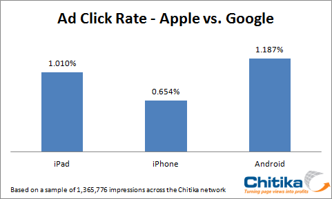 ctr-of-android-vs-apple