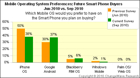 changewave_android_iphone_survey_2