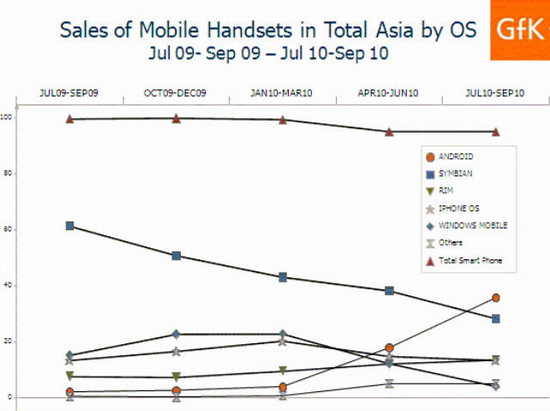 android-symbian-asia-os-market-share