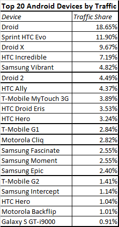 top-20-android-devices-by-traffic