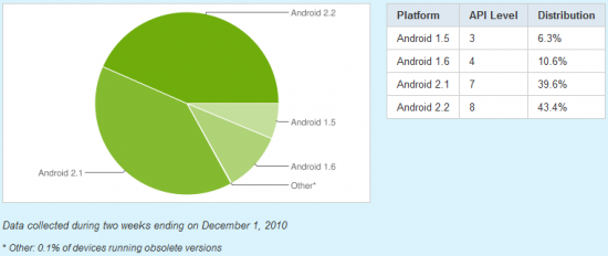 android-versions-chart-550x232