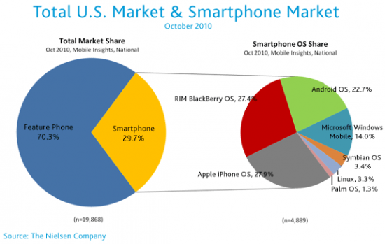 us-mobile-market-oct2010-1-550x349