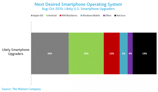 us-mobile-market-oct2010-2-550x322