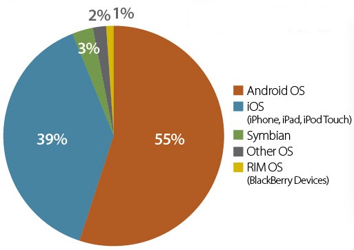 millennial-os-stats-dec-2010-o