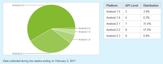 android-distribution-550x215