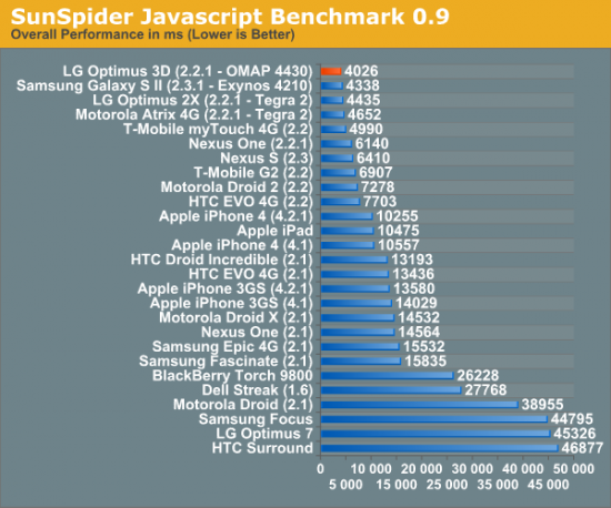 lg-optimus-3d-javascript-benchmark