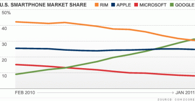 Wyniki badań rynku smartfonów styczeń 2011 - comScore