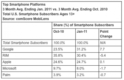 Wyniki badań rynku smartfonów styczeń 2011 - comScore