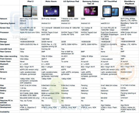 Zestawienie tabletów - Apple iPad 2, Motorola XOOM, LG Optimus Pad, Samsung Galaxy Tab 10,1,  HP TouchPad, BlackBerry PlayBook