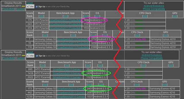 Smartbench_Galaxy-S2-vs.HTC-Sensation