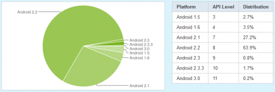 android-platform-distribution