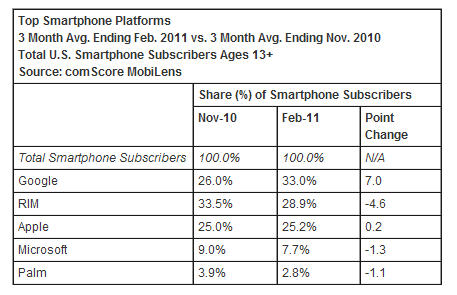 comScore - wyniki badań popularności systemów mobilnych - luty 2011