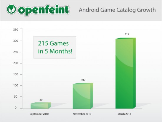 Statystyki OpenFeint