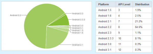 Zestawienie popularności systemu - czerwiec 2011