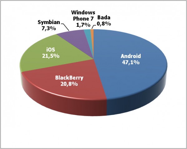 Podział rynku smartfonów w Wielkiej Brytanii