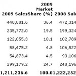 Rynek telefonii komórkowej w 2009