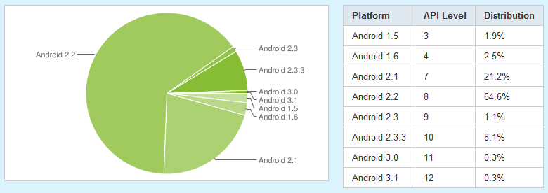 Zestawienie popularności systemu - czerwiec 2011